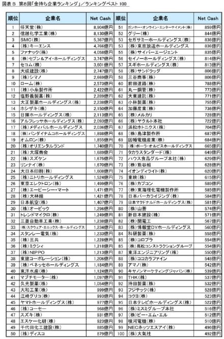 日本 “最有钱”企业排名公开：任天堂第一，索尼 20 名开外