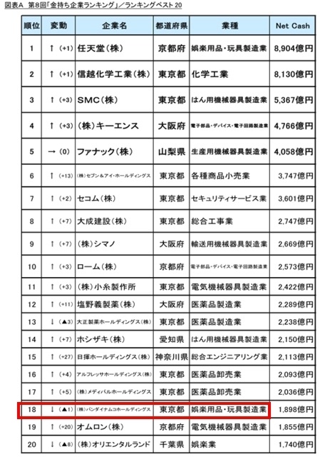 日本 “最有钱”企业排名公开：任天堂第一，索尼 20 名开外