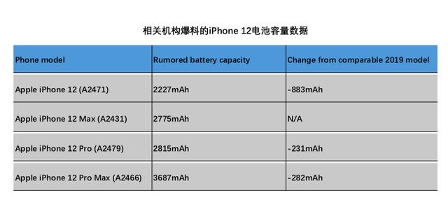 iPhone 12入网信息曝光，电池容量缩水传言坐实