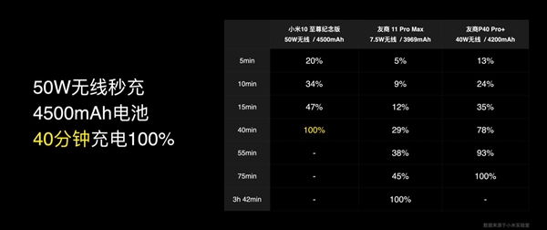 从5W到120W翻24倍！小米手机充电是怎么变快的？秘密在这！