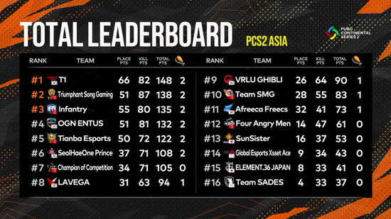 PCS2东亚洲际赛第二周战罢，T1战队反超登顶，TSG、iFTY紧随其后