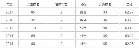 河南大学排名 2017年河南大学排名_河南大学最新排名