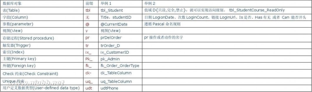 sql数据库入门 SQL数据库基础知识集合