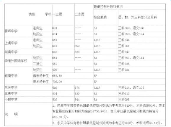 上虞中考成绩查询 2016绍兴上虞中考录取分数线