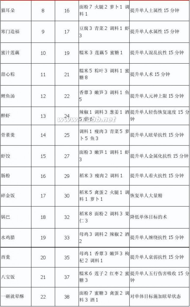 古剑奇谭2食谱 古剑奇谭2菜谱