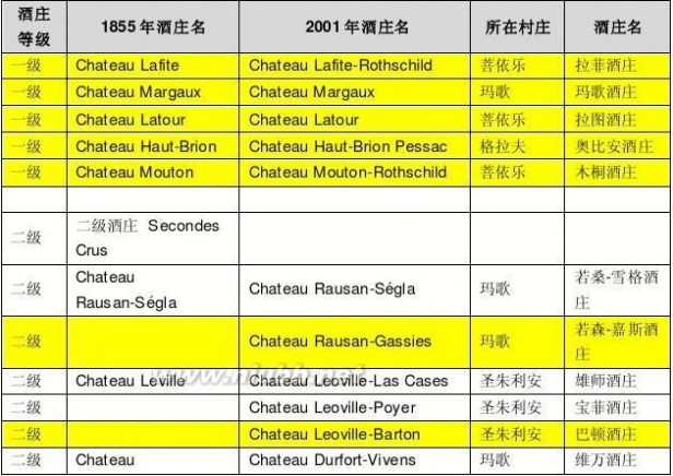 列级庄 法国列级酒庄名录