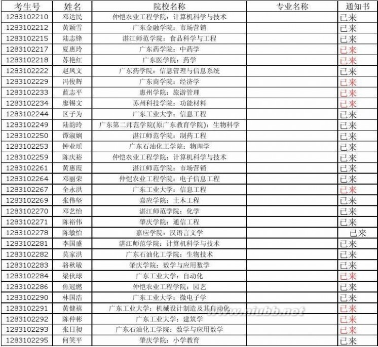 高要二中 高要二中2011高考通知书已来名单(截止时间：2011.8.12))