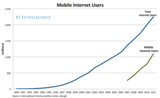 移动互联网用户数与互联网用户数比较