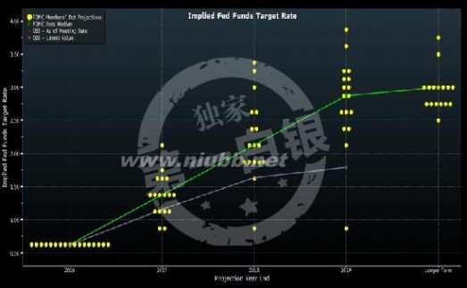 美联储加息什么意思 点阵图预测美联储加息不管用 附点阵图是什么意思