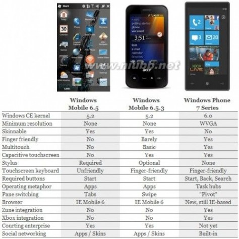 把Windows Mobile换成Windows Phone 7的5大原因_windows mobile 7