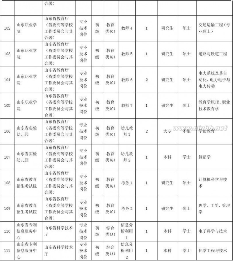 山东事业单位招聘 2015年山东省省属事业单位招考职位表