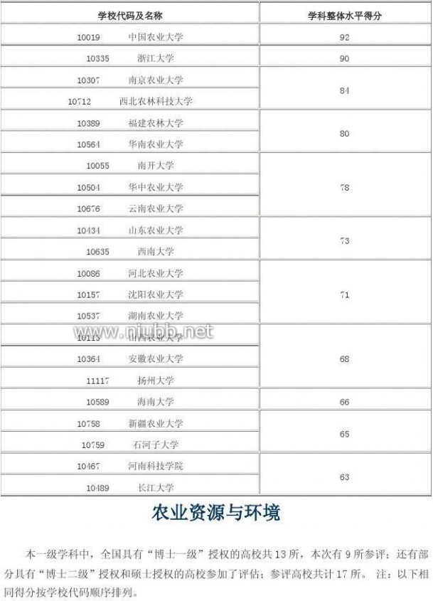 2012年学科评估结果 2012年全国高校学科评估结果(完整版)