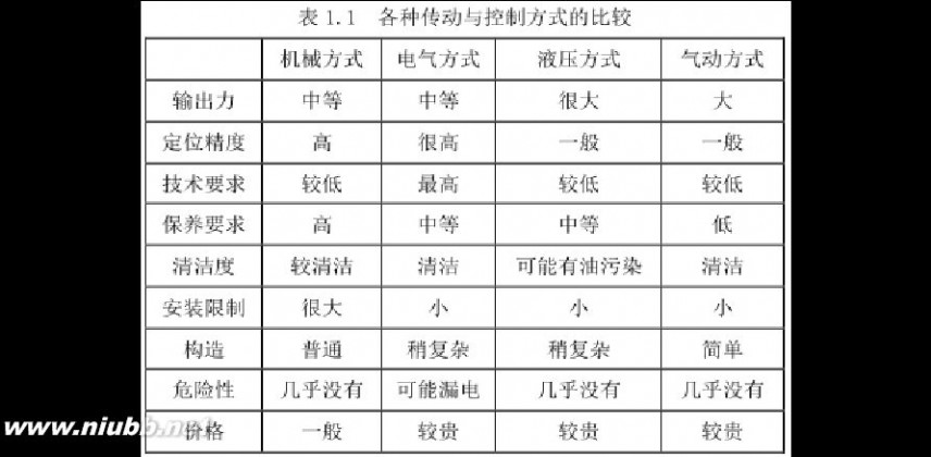 气动机械手 气动机械手