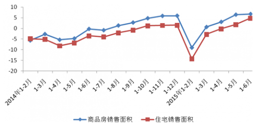 重庆房地产 2015年上半年重庆房地产市场经济运行情况统计分析