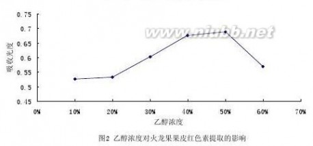 火龙果皮 火龙果皮红色素提取工艺研究