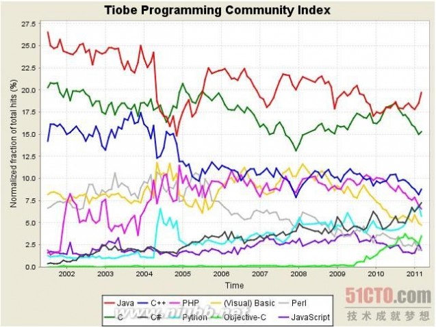 2011年3月编程语言排行榜：用Ada向人类首位程序员致敬(1)_ada
