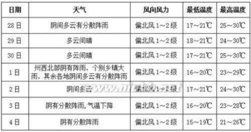 黔东南天气预报 黔东南：本周天气前期晴好 后期降温降雨