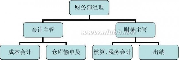 财务部工作职责 财务部岗位职责