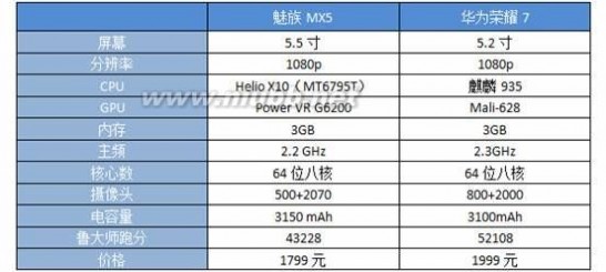 mt6795t 魅族MX5 搭载MT6795T芯，跑分值53000+？