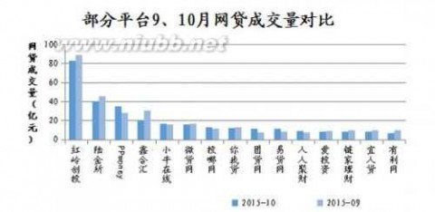 网贷家门 网贷之家：P2P网贷行业2015年10月月报