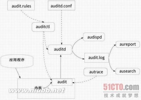 Linux 用户空间审计系统(1)_auditts
