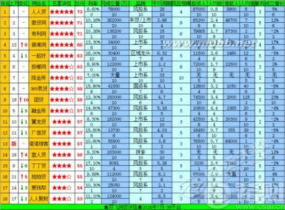 羿飞 羿飞网贷评级 2016年7月36平台