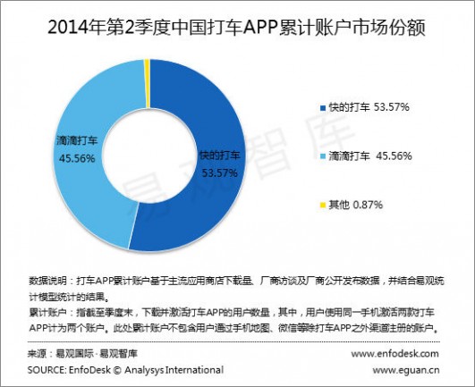 2014年第2季度中国打车APP累计账户市场份额
