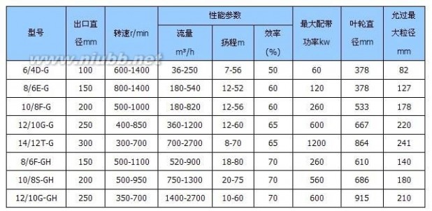 砂砾泵 G型砂砾泵