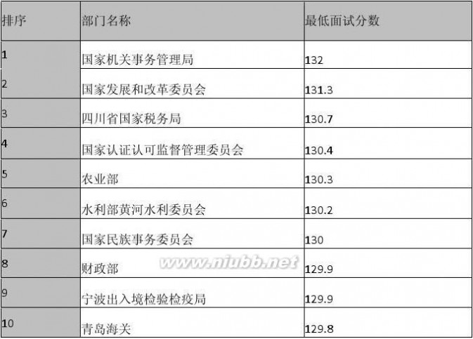 徐文婷 2015年国家公务员招考大数据-徐文婷