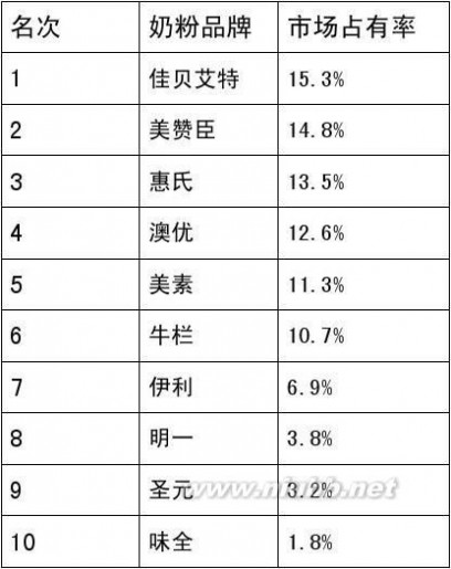 奶粉市场 2014婴儿奶粉市场占有率排行榜