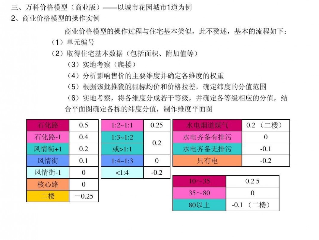 房产模型 房地产价格模型