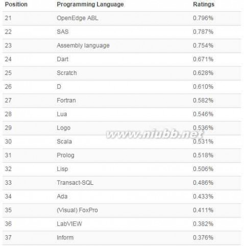 世界编程语言排行榜 TIOBE 2015年6月编程语言排行榜：Swift份额上升 Objective-C成自由落体