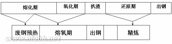 电炉炼钢工艺流程 电弧炉炼钢工艺