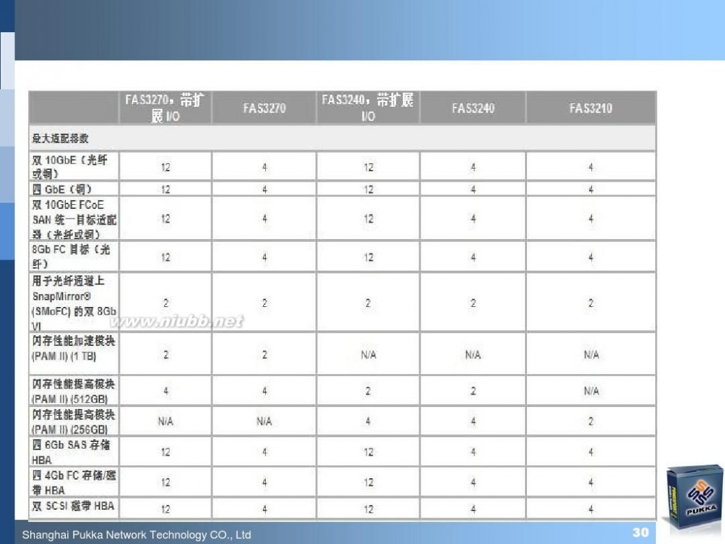 pukka NetApp最新软硬件产品介绍(技术交流材料)