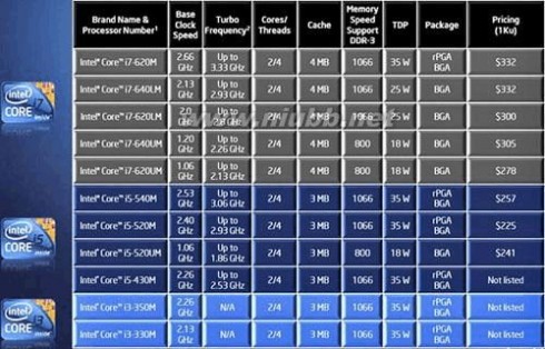 i5处理器型号 英特尔i3 i5 i7处理器型号及参数总览表