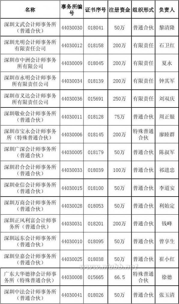 深圳会计师事务所 深圳会计师事务所名单