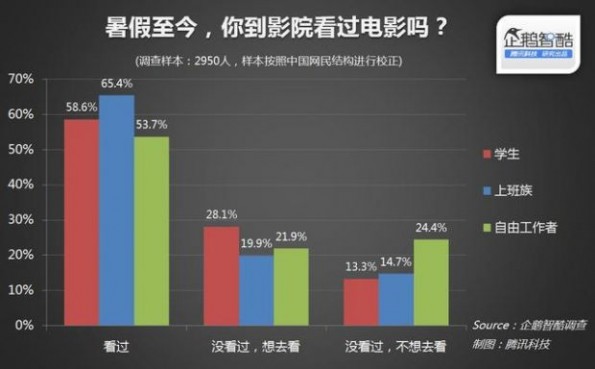 暑期电影调查：社交网络是用户第一信息渠道