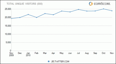 过去一年Twitter.com美国独立访问用户增长趋势
