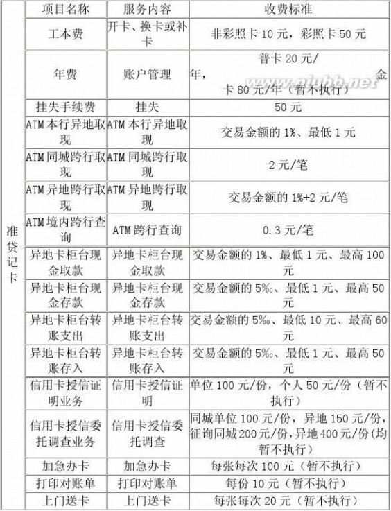 中国农业银行银联卡 农行各卡收费标准