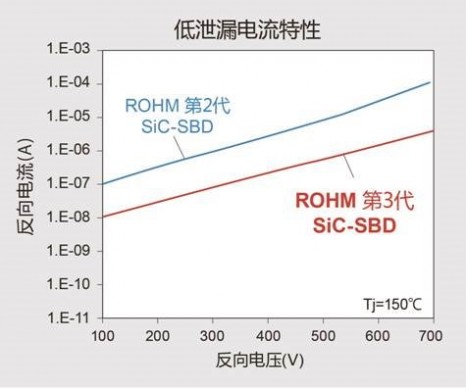 ROHM开发出SiC肖特基势垒二极管“SCS3系列”