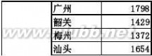 上海公路 上海至全国主要城市公路里程表