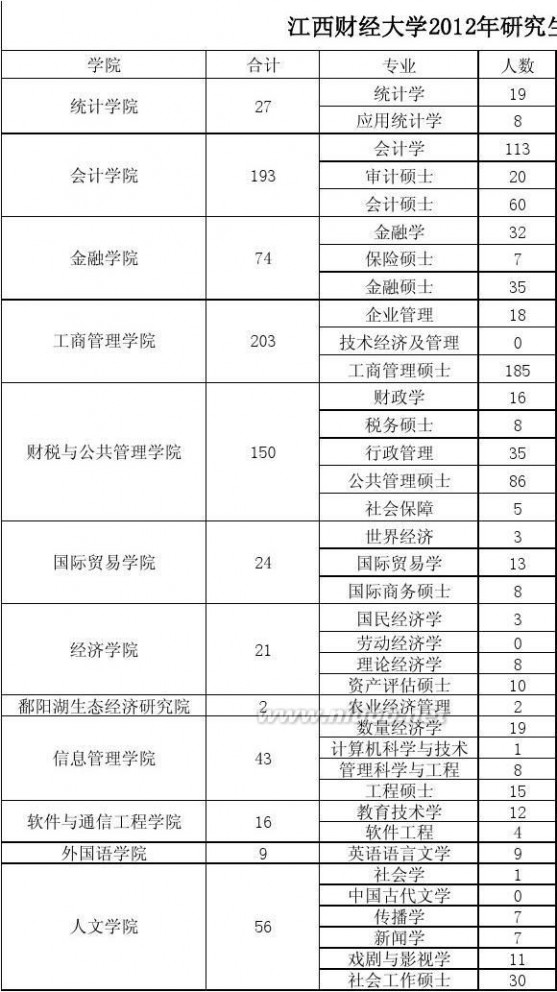 江西财经大学研究生院 2012江财各学院研究生录取人数