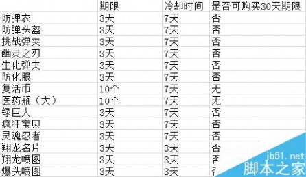 火线买卖 CF火线币怎么获得 火线币商城能购买到永久道具吗