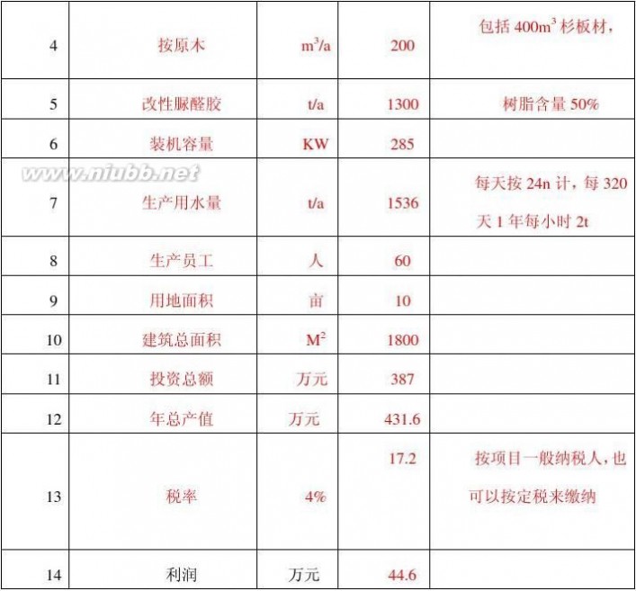 木材加工厂 木材加工厂的可行性报告