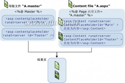 contentplaceholder 母版页使用)