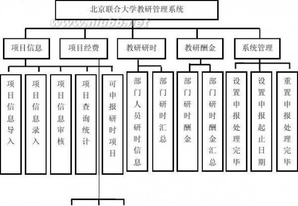 联大教务系统 北京联合大学教研管理系统系统设计报告