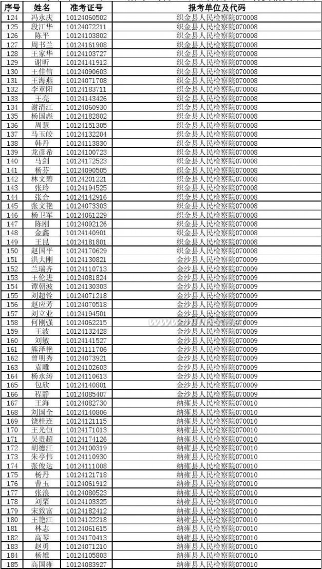 070010 2014年贵州省公务员考试进入资格复审人员名单87b