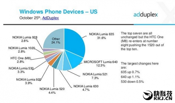 Windows 10 Mobile市场份额超越WP7