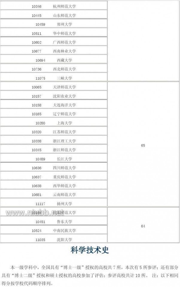 2012年学科评估结果 2012年全国高校学科评估结果(完整版)