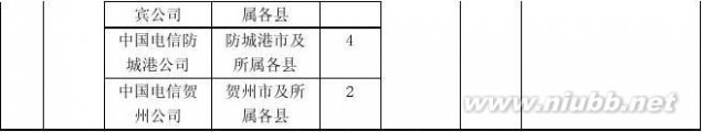 中国电信广西分公司 中国电信广西公司2014年校园招聘岗位信息表(总表) (1)